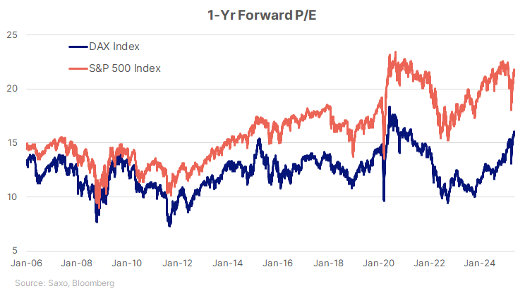 27_CHCA_DAX valuation