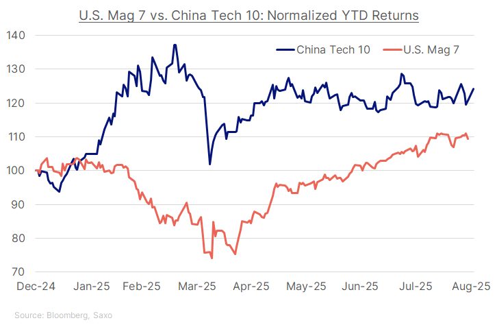 US-China YTD