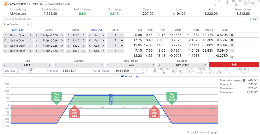Iron condor payoff diagram showing profit range between upper and lower strikes with limited risk