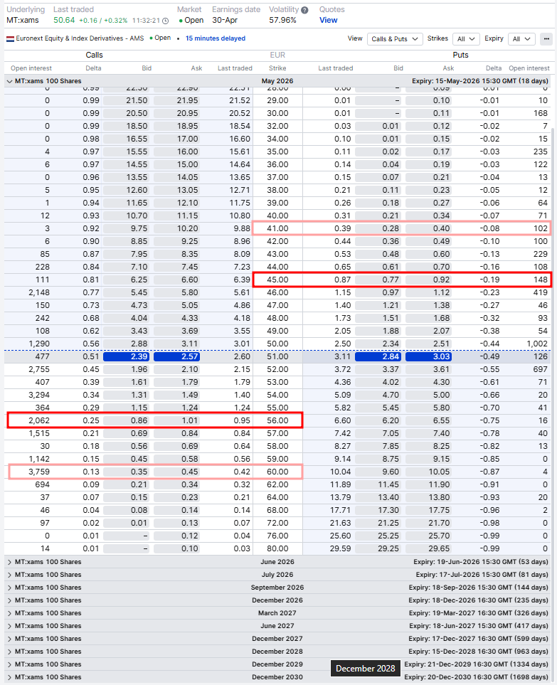 Optieketen ArcelorMittal (Euronext Amsterdam), waarbij de Mei 2026 call & putprijzen rond de 51 strike worden gebruikt om de 'expected move' te bepalen. Bron: SaxoTrader