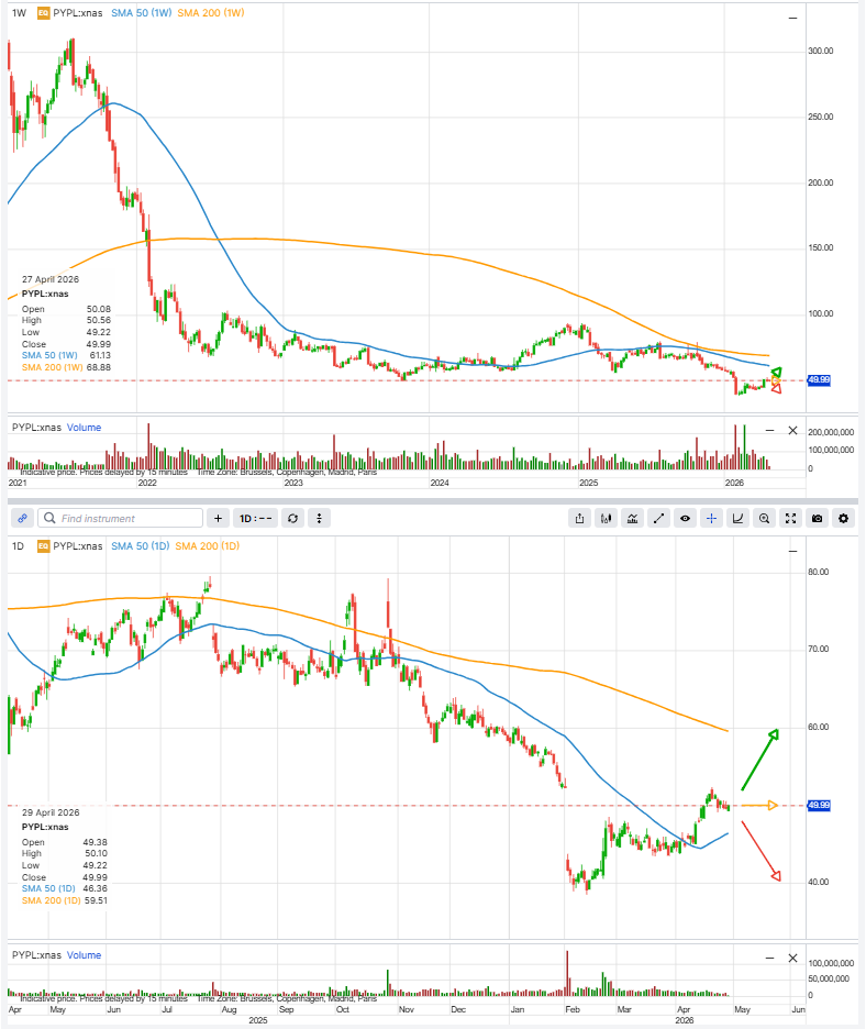 PayPal weekly and daily chart showing a long-term downtrend, recent stabilisation near USD 50, and the 50-day and 200-day moving averages.