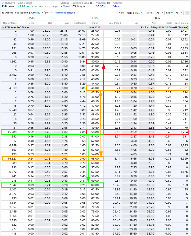 PayPal 15 May 2026 option chain showing calls and puts with highlighted strikes at 40, 45, 50, 55 and 60.