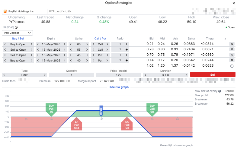 PayPal iron condor risk graph showing a short 45 put, long 40 put, short 55 call and long 60 call expiring 15 May 2026, with maximum profit near USD 122 and maximum risk near USD 378.