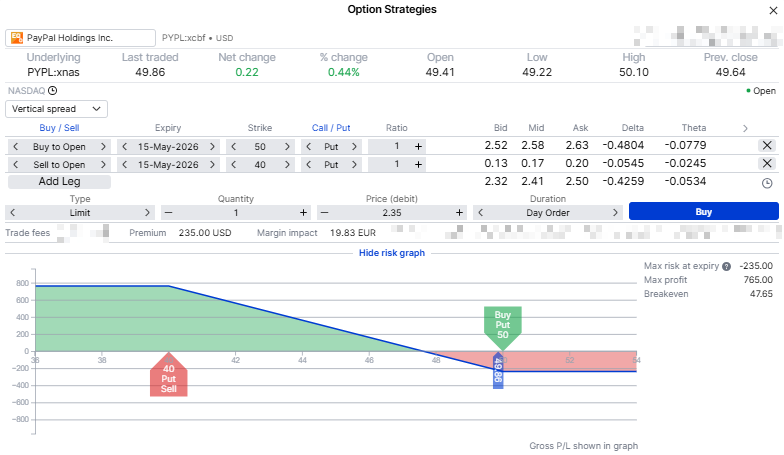 PayPal bear put spread risk graph showing a long 50 put and short 40 put expiring 15 May 2026, with maximum risk near USD 235, maximum profit near USD 765 and breakeven near USD 47.65.