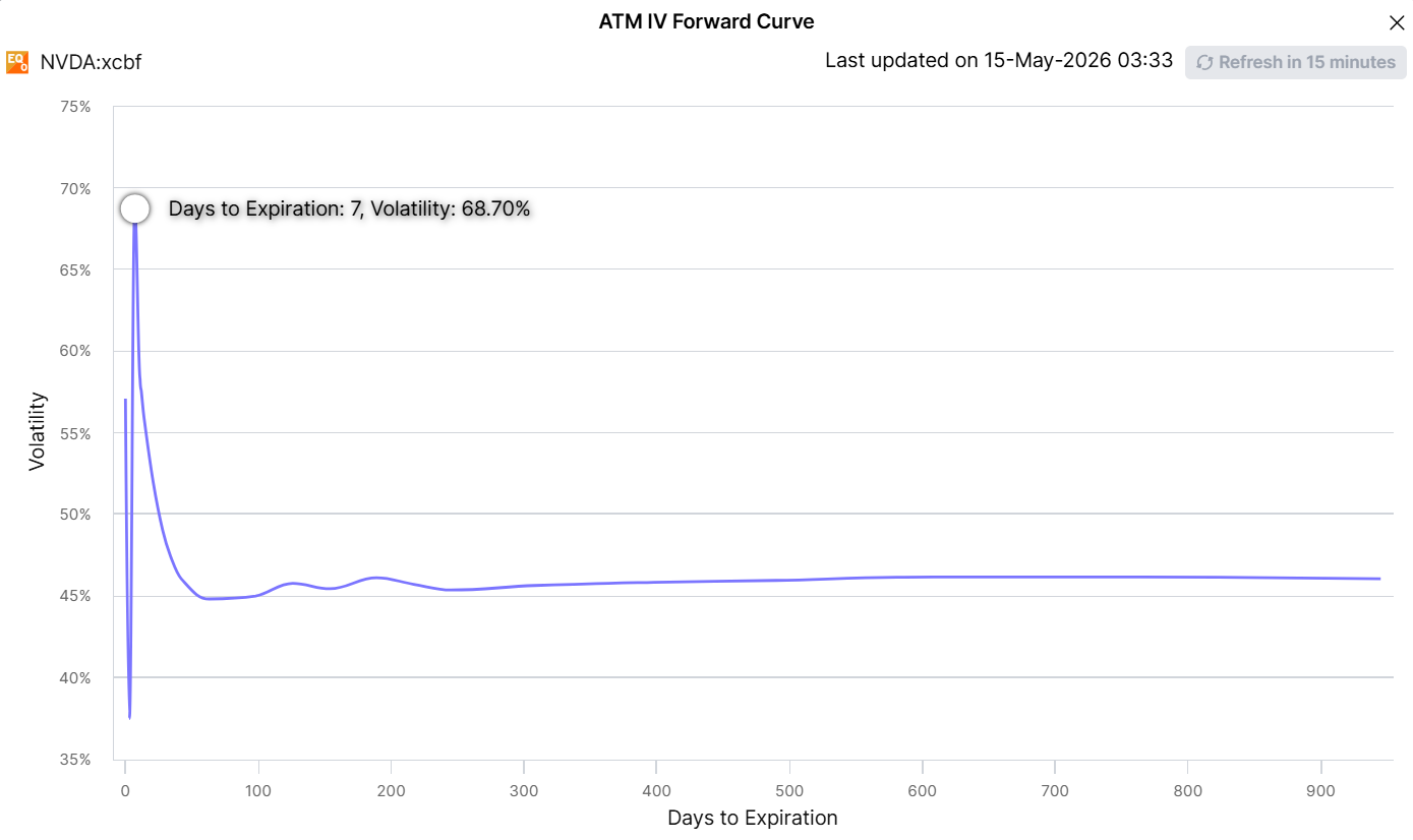 Nvidia ATM IV forward curve showing near-dated implied volatility above 68% dropping sharply toward longer-dated expiries at approximately 45%.