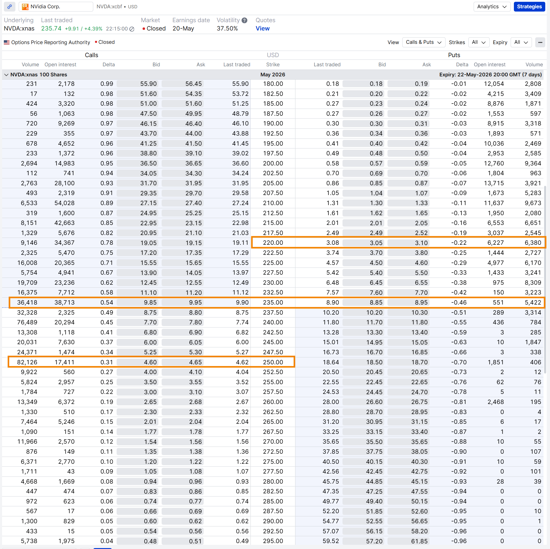 Nvidia option chain showing highlighted at-the-money 235 call and put premiums.