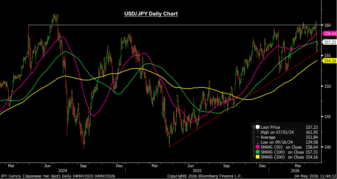 4 May_JPY_Chart