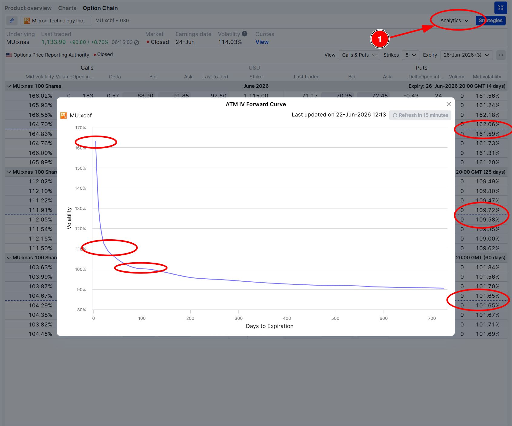 Micron ATM IV forward curve as of 22 June 2026, showing the 26 June weekly front-end spike (155.32%) and reversion to July (108.54%) and August (101.96%). Source: SaxoTrader Pro