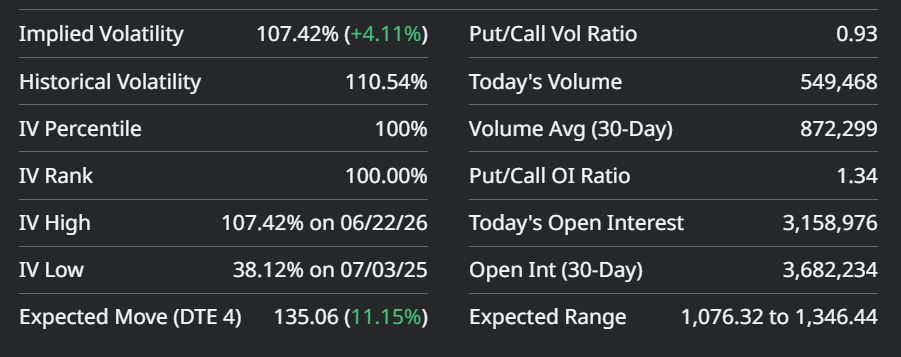 Micron options composite overview as of 23 June 2026, showing IV Rank 100%, put/call volume ratio 0.93, expected move $135.06 (11.15%). Source: Barchart.com