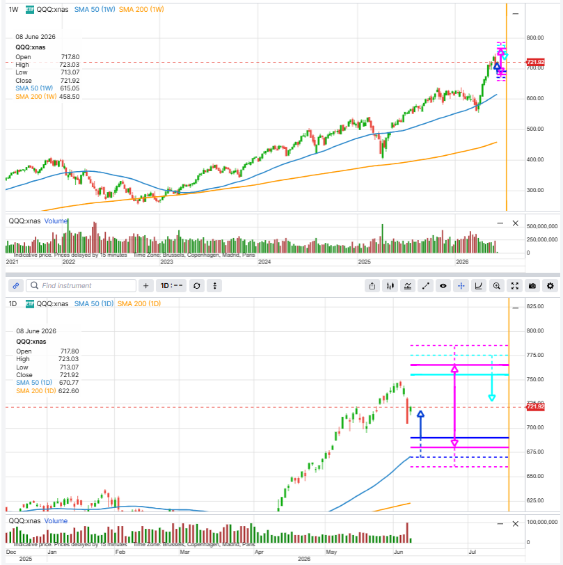 QQQ chart showing the recent selloff, rebound, moving averages, and option strike levels for July 2026.