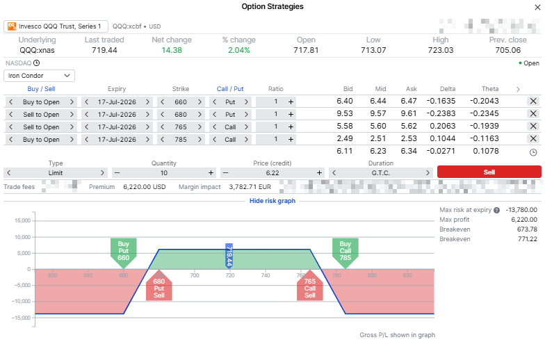 QQQ 17 July 2026 iron condor with short strikes at 680 and 765.