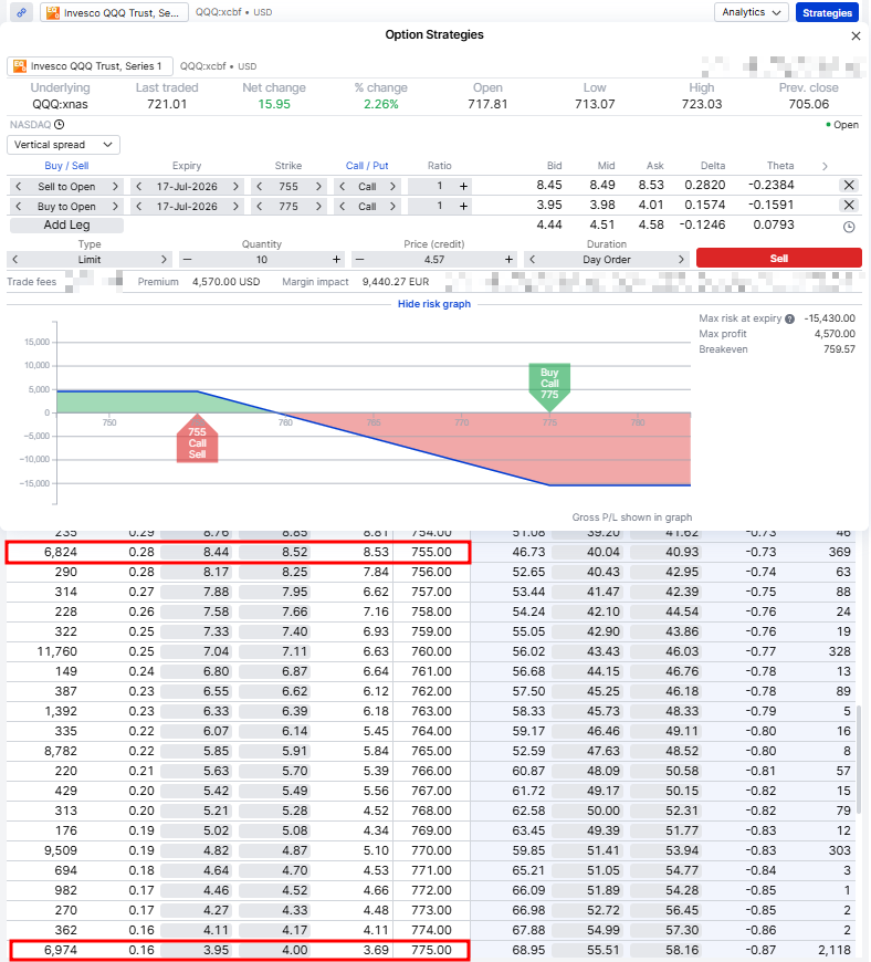 QQQ 17 July 2026 bear call spread selling the 755 call and buying the 775 call.