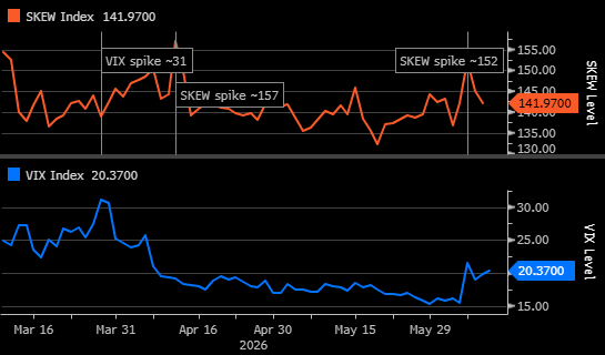 CBOE SKEW Index and VIX Index from March to June 2026, showing elevated tail-risk pricing despite relatively subdued market volatility.