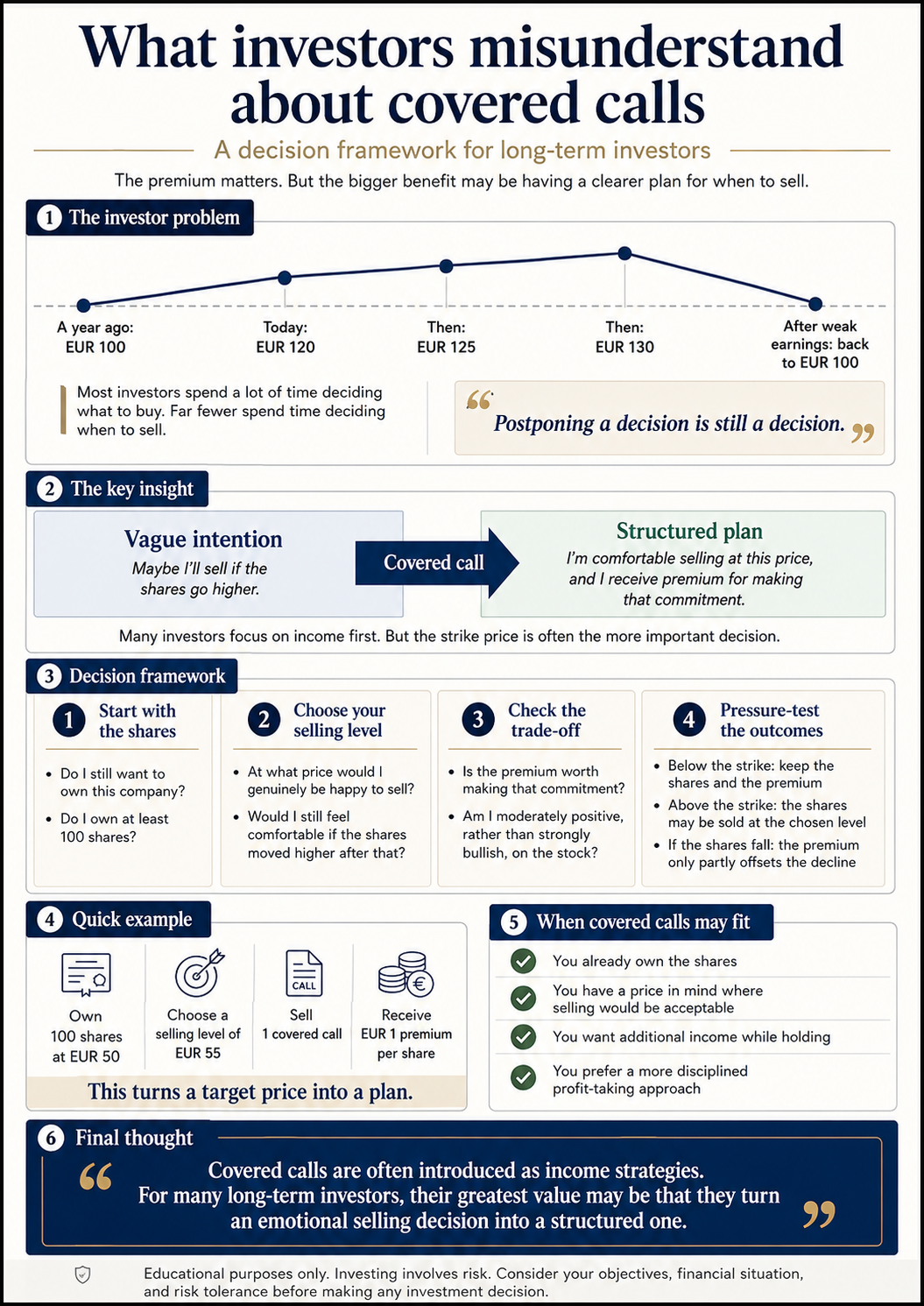 Infographic showing a covered call decision framework for long-term investors. The graphic illustrates how investors can move from a vague intention to sell shares to a structured plan by selecting a target selling price, evaluating the premium received, assessing potential outcomes, and determining whether a covered call aligns with their investment goals.