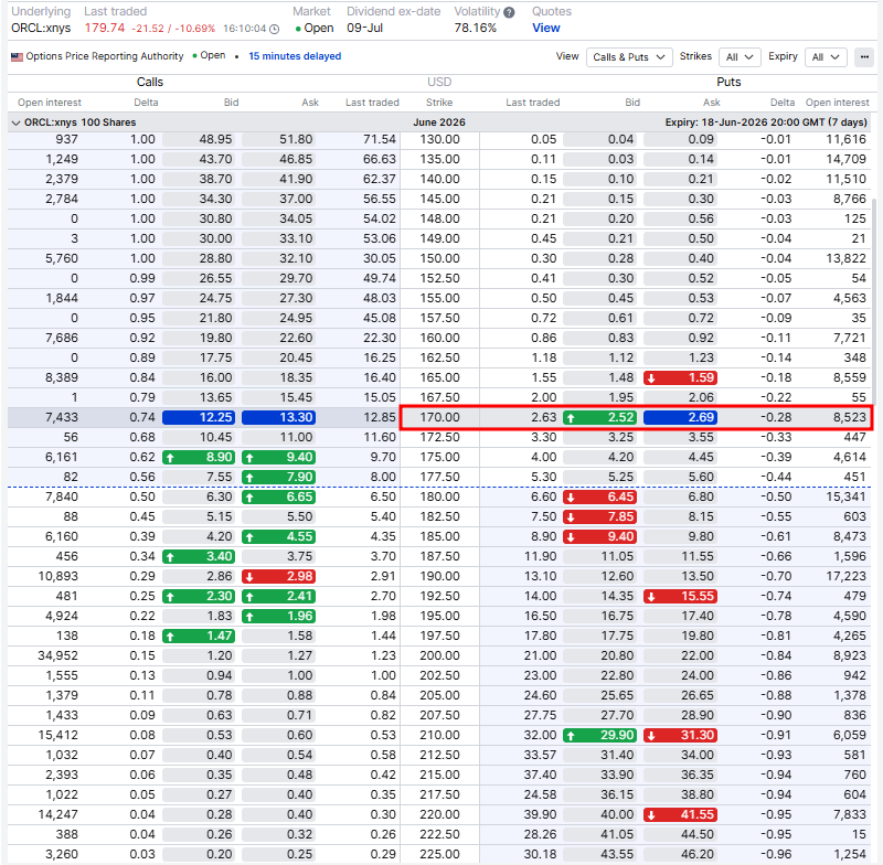 Oracle Corporation (ORCL) options chain for 18 June 2026 expiry. The 170 put is highlighted, showing a bid of USD 2.63 and ask of USD 2.69. Implied volatility is 78.16 percent. Open interest on the put side at the 170 strike is 8,523 contracts.