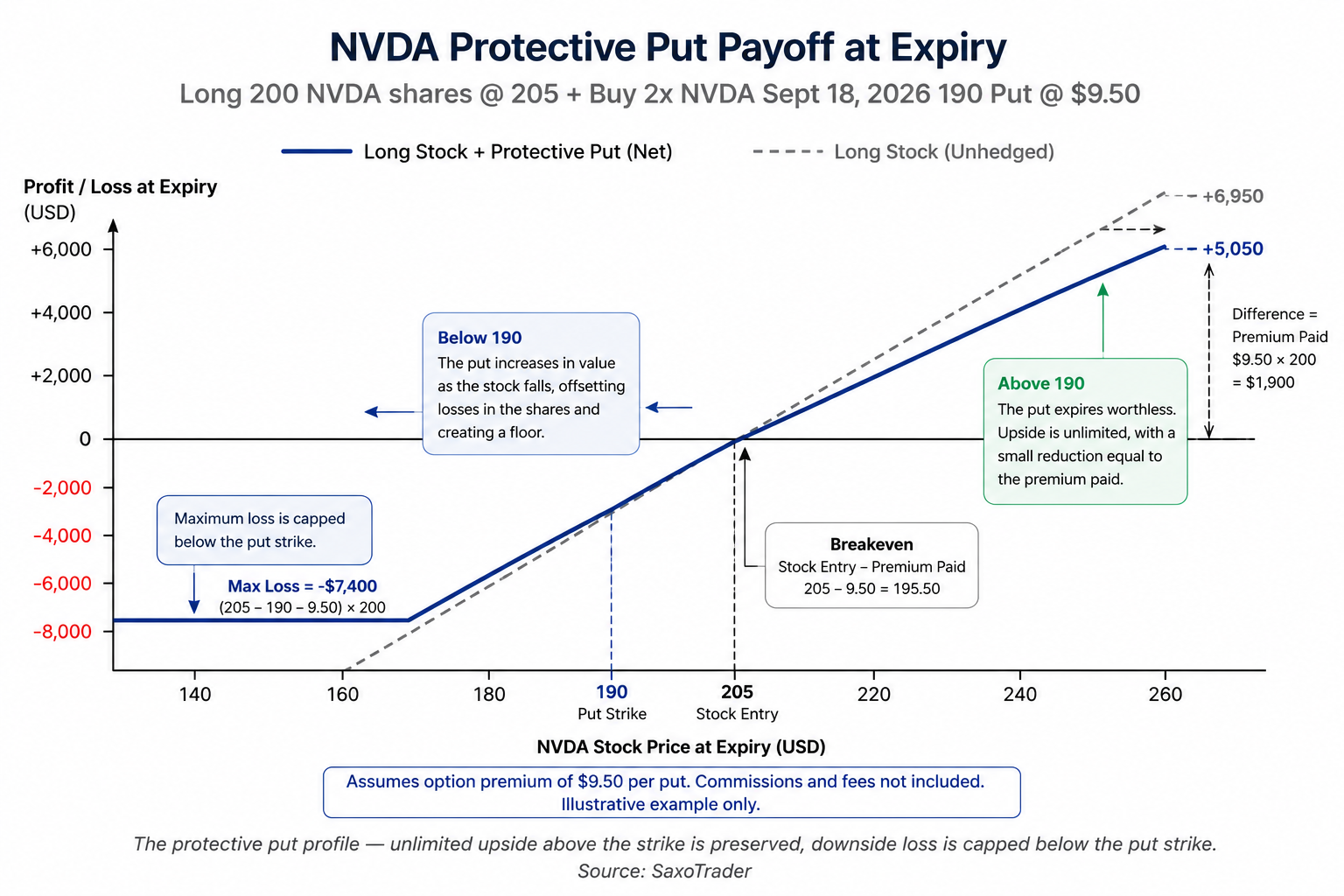 The protective put profile — unlimited upside above the strike is preserved; downside loss is capped below the put strike. All figures illustrative. Commissions and fees not included. Source: SaxoTrader