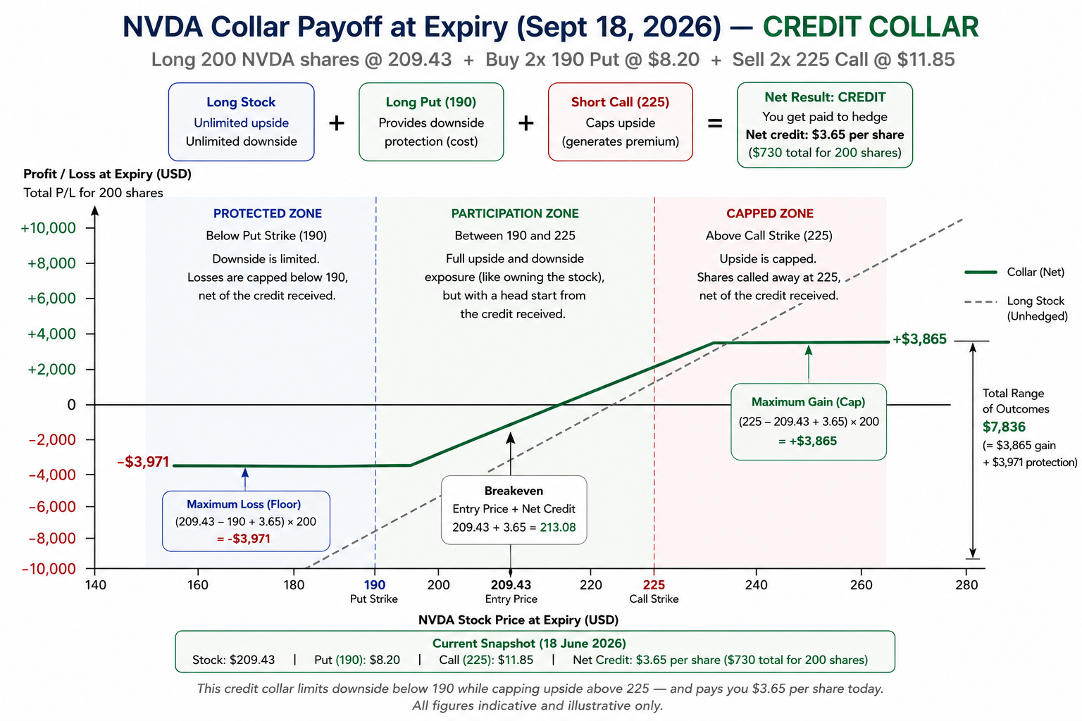 The credit collar — protected below USD 190, participation between 190 and 225, capped above USD 225. Thomas receives USD 3.65 per share to establish the hedge. All figures indicative and illustrative only. Commissions and fees not included. Source: SaxoTrader