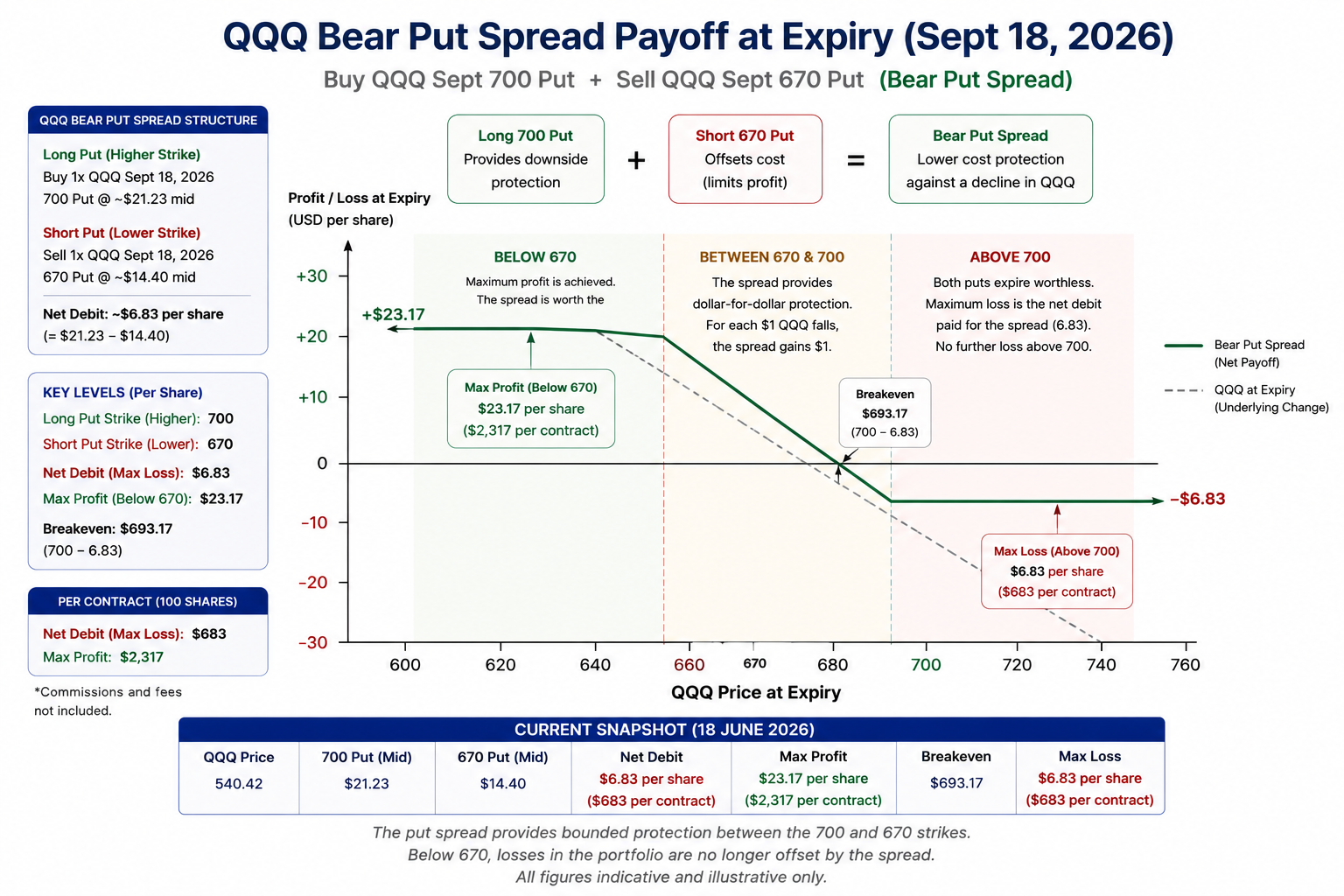 The put spread provides bounded protection between the 700 and 670 strikes. Below 670, losses in the portfolio are no longer offset by the spread. All figures indicative and illustrative only. Commissions and fees not included. Source: SaxoTrader
