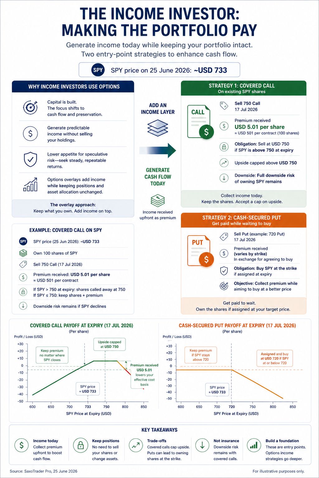 Income investor: covered call on SPY, 750 strike, 17 July 2026 expiry – USD 501 premium per contract collected; cash-secured put for income while waiting to buy at a target price. Source: SaxoTrader Pro, 25 June 2026. For illustrative purposes only.