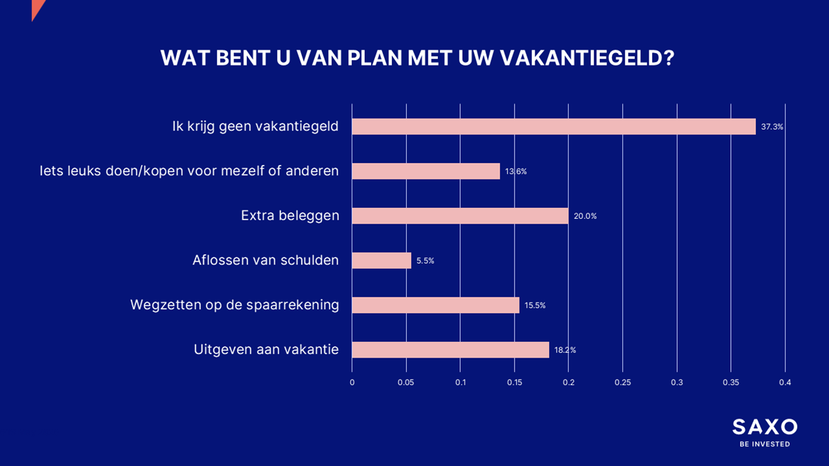 Wie vakantiegeld krijgt, is vaak (ook) van plan dit te gebruiken om extra te beleggen (Bron: Saxo)
