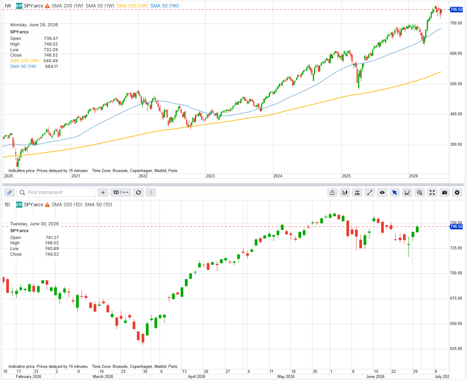 SPY (SPDR S&P 500 ETF) weekly and daily price chart. Weekly close 29 June 2026: $746.52. SMA 200 (weekly): $540.49; SMA 50 (weekly): $684.11. Source: SaxoTrader