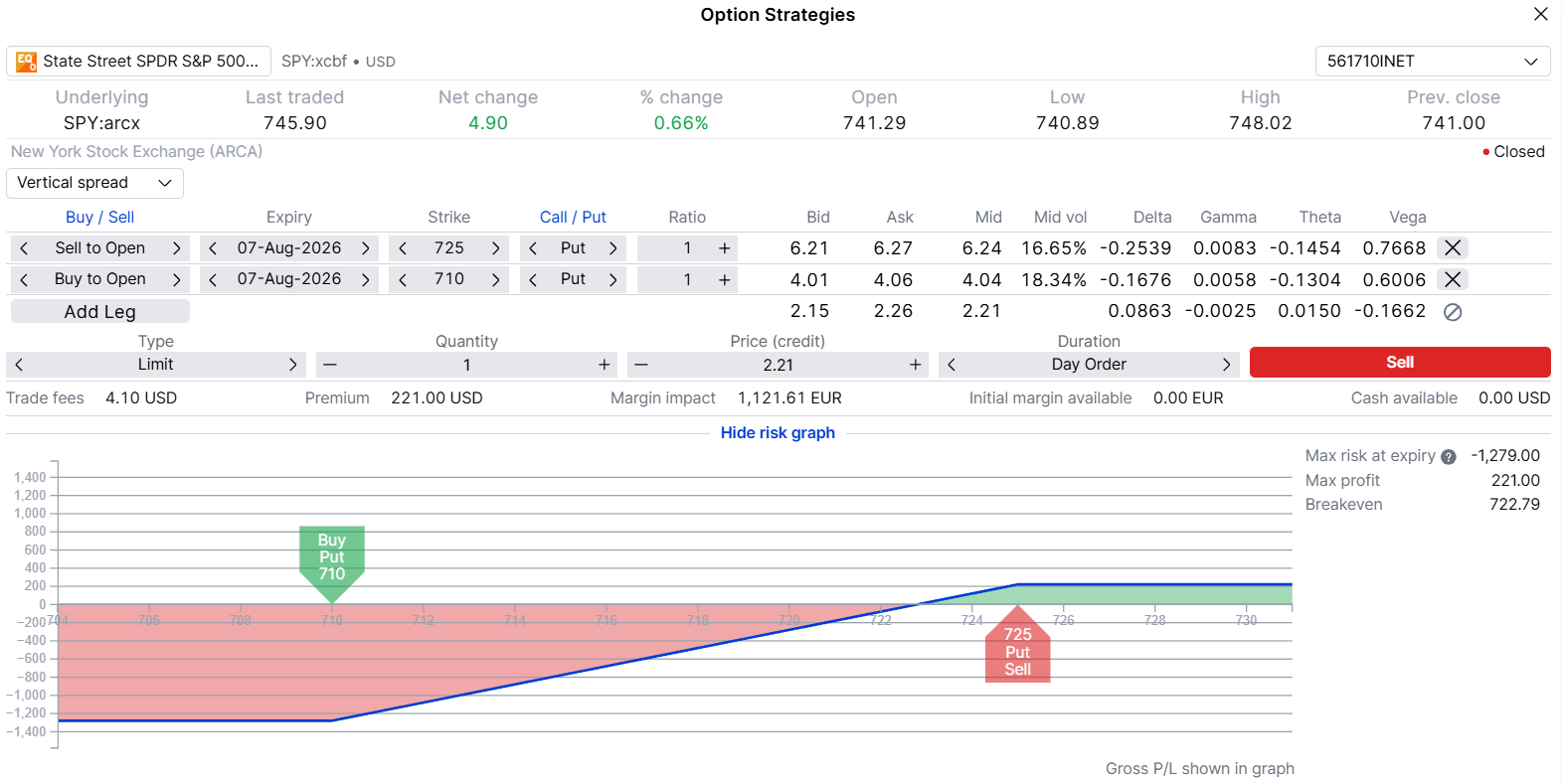 SPY $725/$710 bull put spread (expiry 7 August 2026) in SaxoTrader Options Strategy tool. Net credit at mid: approximately $221 per contract. Maximum risk: $1,279. Break-even: $722.79. Source: SaxoTrader, 1 July 2026.