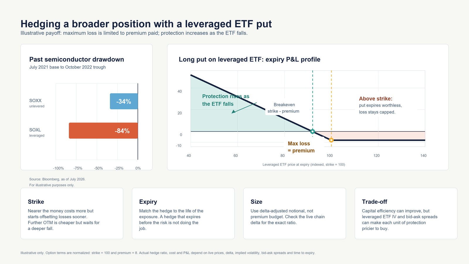Hedging a broader position with a leveraged ETF put. Maximum loss is limited to the premium paid; protection increases as the ETF falls. Source: Saxo, as of July 2026. For illustrative purposes only.