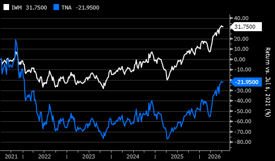 IWM vs TNA, indexed return, July 2021 to July 2026 (base = 0%). The unleveraged Russell 2000 ETF ended the period roughly flat; its 3x leveraged counterpart remained deeply negative despite a full market cycle. Source: Bloomberg, as of July 2026. For illustrative purposes only.