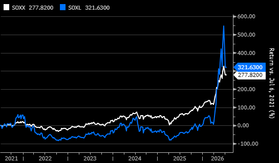 SOXX vs SOXL, indexed return, July 2021 to July 2026 (base = 0%). The leveraged ETF’s drawdown into October 2022 ran well beyond its unleveraged counterpart’s; the same amplification that produces sharper declines also produces sharper rallies. Source: Bloomberg, as of July 2026. For illustrative purposes only.