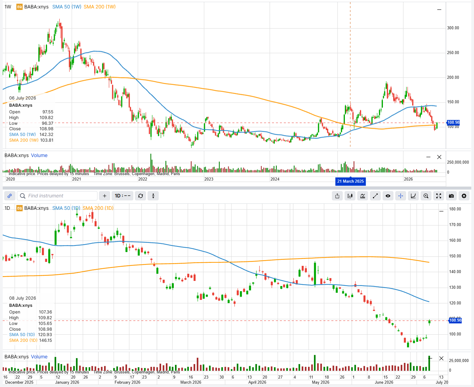 BABA (Alibaba Group Holding ADR, NYSE) weekly and daily price charts, showing the multi-year decline from the 2020 highs, the June 2026 sell-off to a low near $96, and the rebound to the 8 July 2026 close near $109, with 50- and 200-period moving averages
