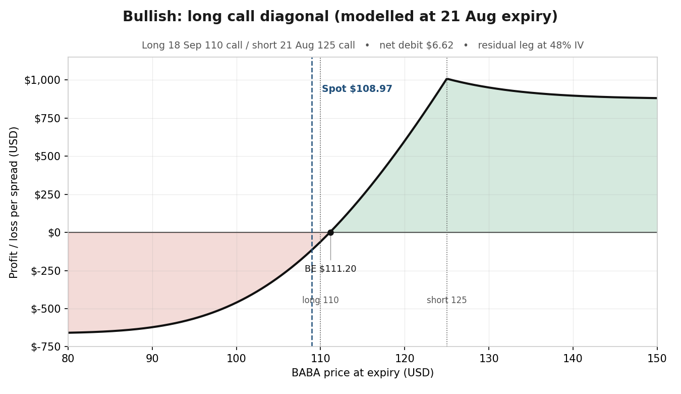 modelled P&L risk graph for the long call diagonal
