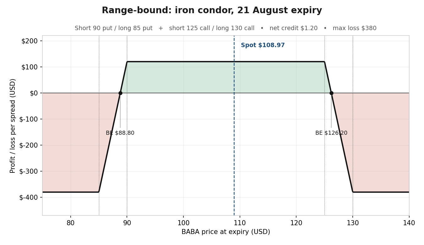 Iron condor profit and loss at the 21 August expiry. Maximum loss is the wing width minus the credit. Illustrative only – not a trade recommendation. Source: SaxoTrader