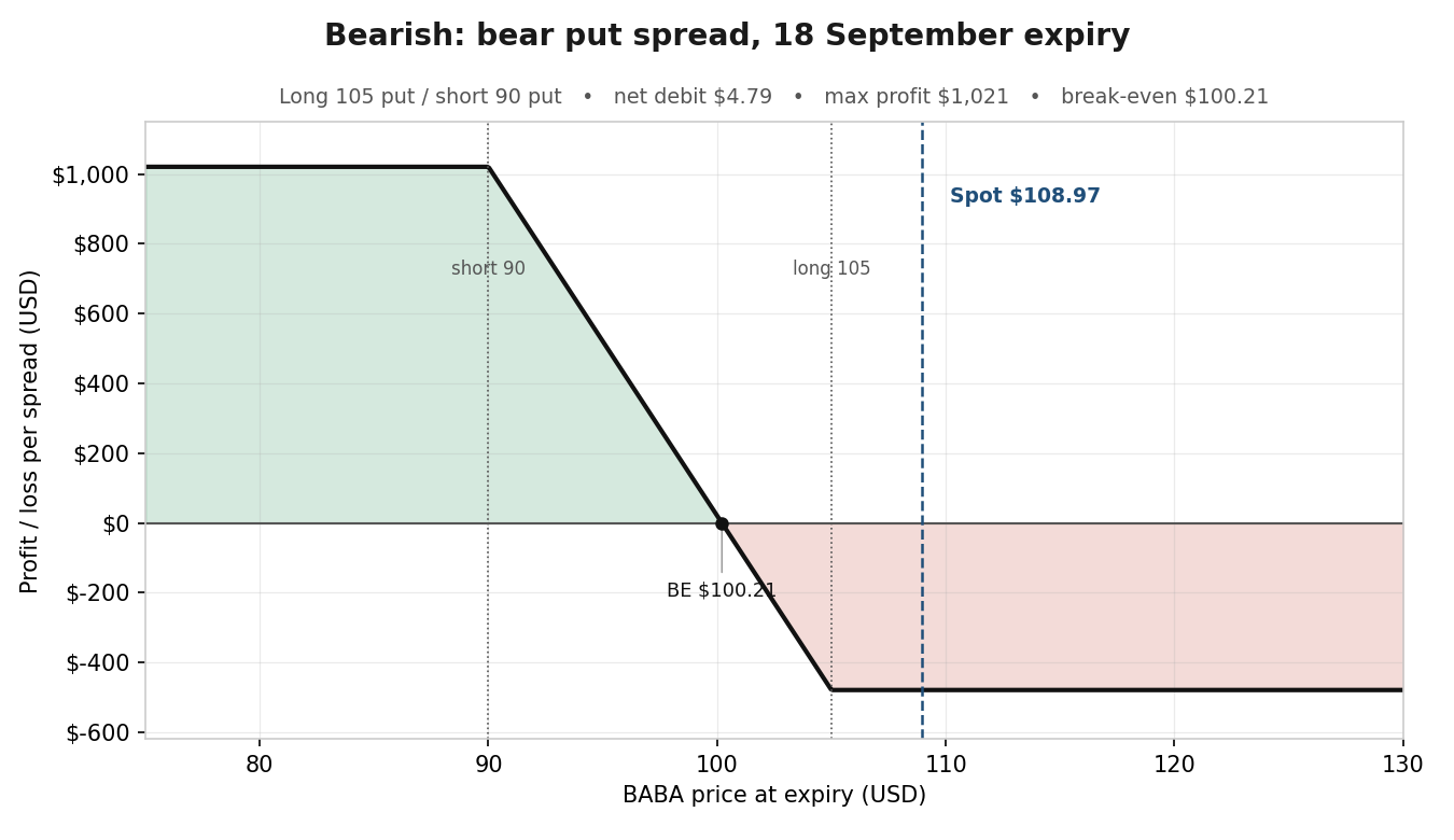 Bear put spread profit and loss at the 18 September expiry, with maximum profit if BABA closes at or below $90. Illustrative only – not a trade recommendation. Source: Saxo