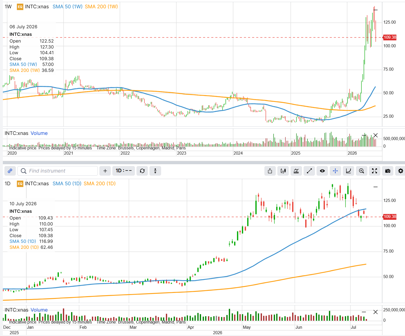  Intel weekly and daily price chart, 2020 to July 2026, with 50 and 200 period moving averages, showing the multi-year decline, the 2026 rally, and a pullback to about $109