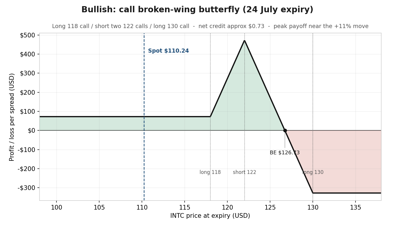  INTC bullish call broken-wing butterfly - illustrative profit and loss at the 24 July expiry for the call broken-wing butterfly, peak near the priced up-move. Indicative pre-open pricing. This chart is illustrative and educational, not predictive. Illustrative only. Not a trade recommendation. Source: SaxoTrader