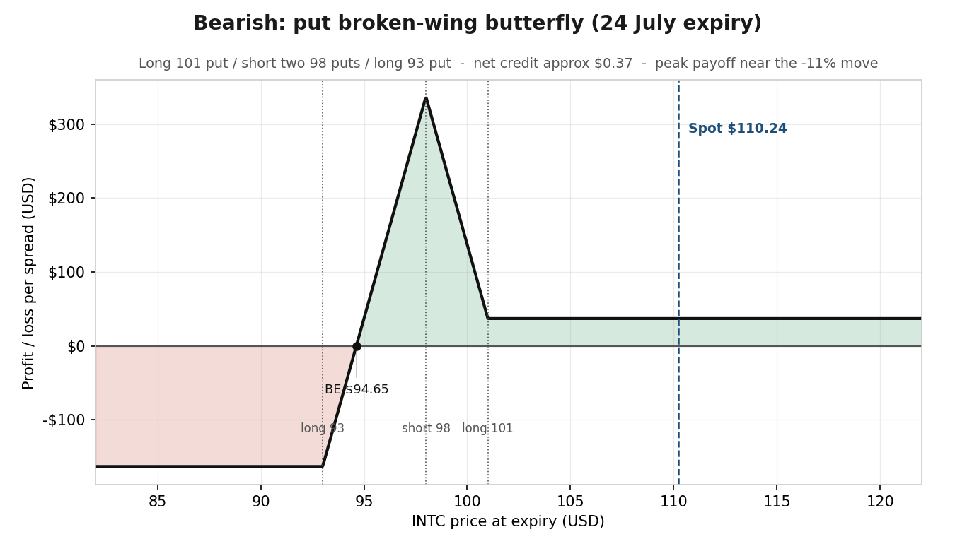INTC Bearish Put Broken Wing Butterfly - illustrative profit and loss at the 24 July expiry for the put broken-wing butterfly, peak near the priced down-move. Indicative pre-open pricing. This chart is illustrative and educational, not predictive. Illustrative only. Not a trade recommendation. Source: SaxoTrader