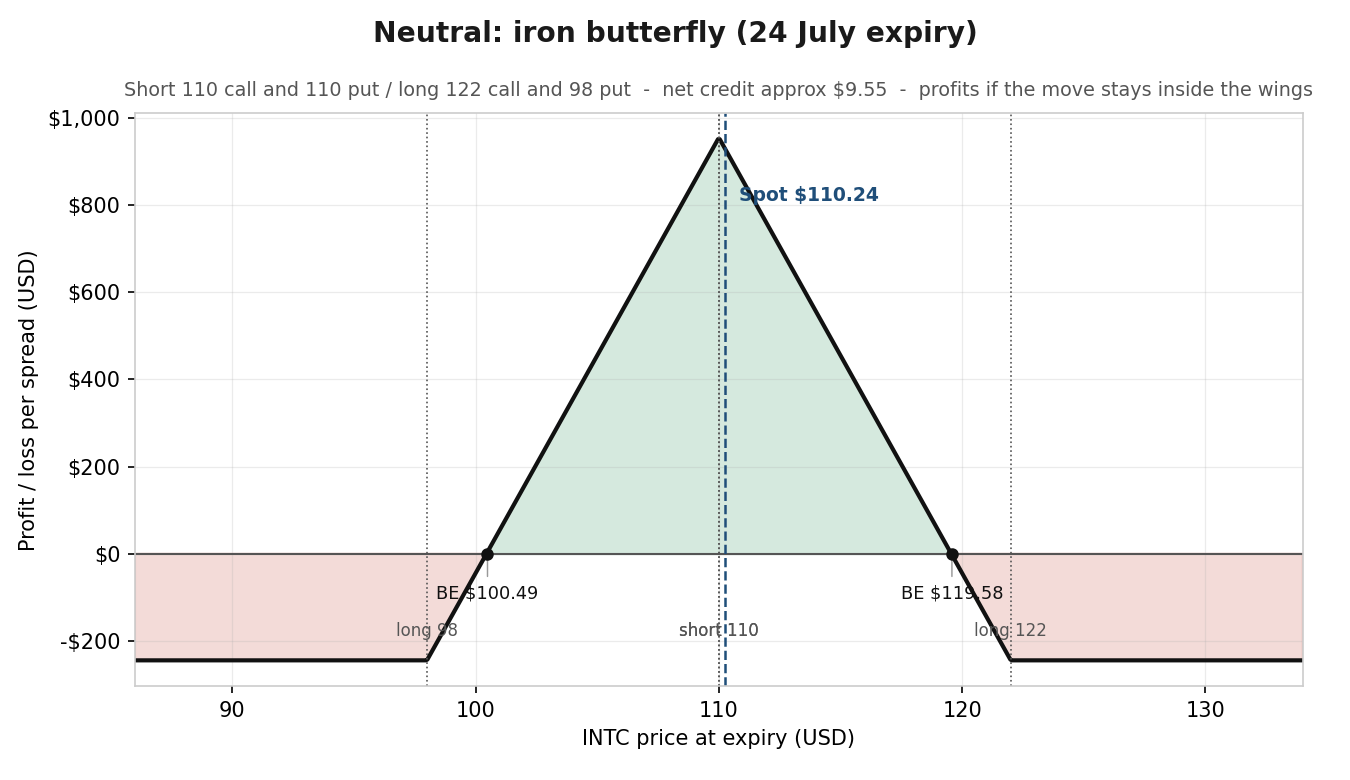 INTC Neutral Iron Butterfly - illustrative profit and loss at the 24 July expiry for the iron butterfly, profit inside the wings. Indicative pre-open pricing. This chart is illustrative and educational, not predictive. Illustrative only. Not a trade recommendation. Source: SaxoTrader