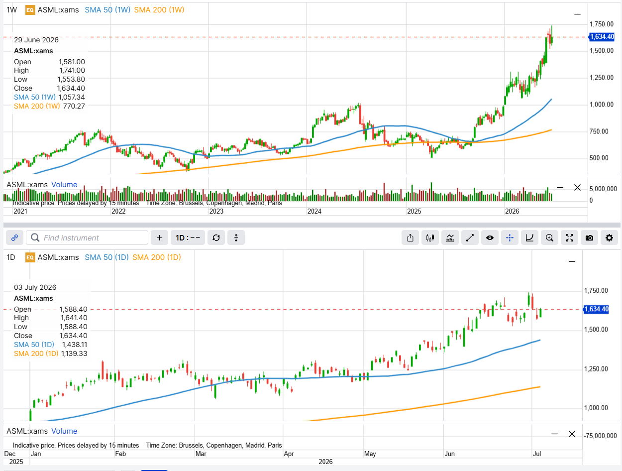 ASML (Euronext Amsterdam, EUR) weekly and daily price charts.