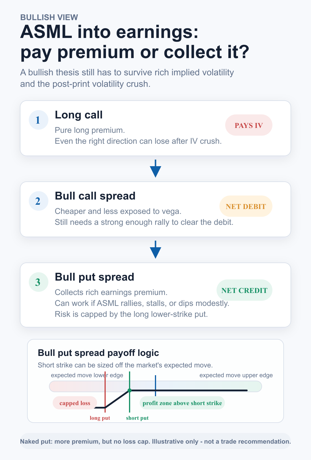 Strategy map comparing long call, bull call spread, and bull   put spread payoff structures for a bullish ASML earnings view.