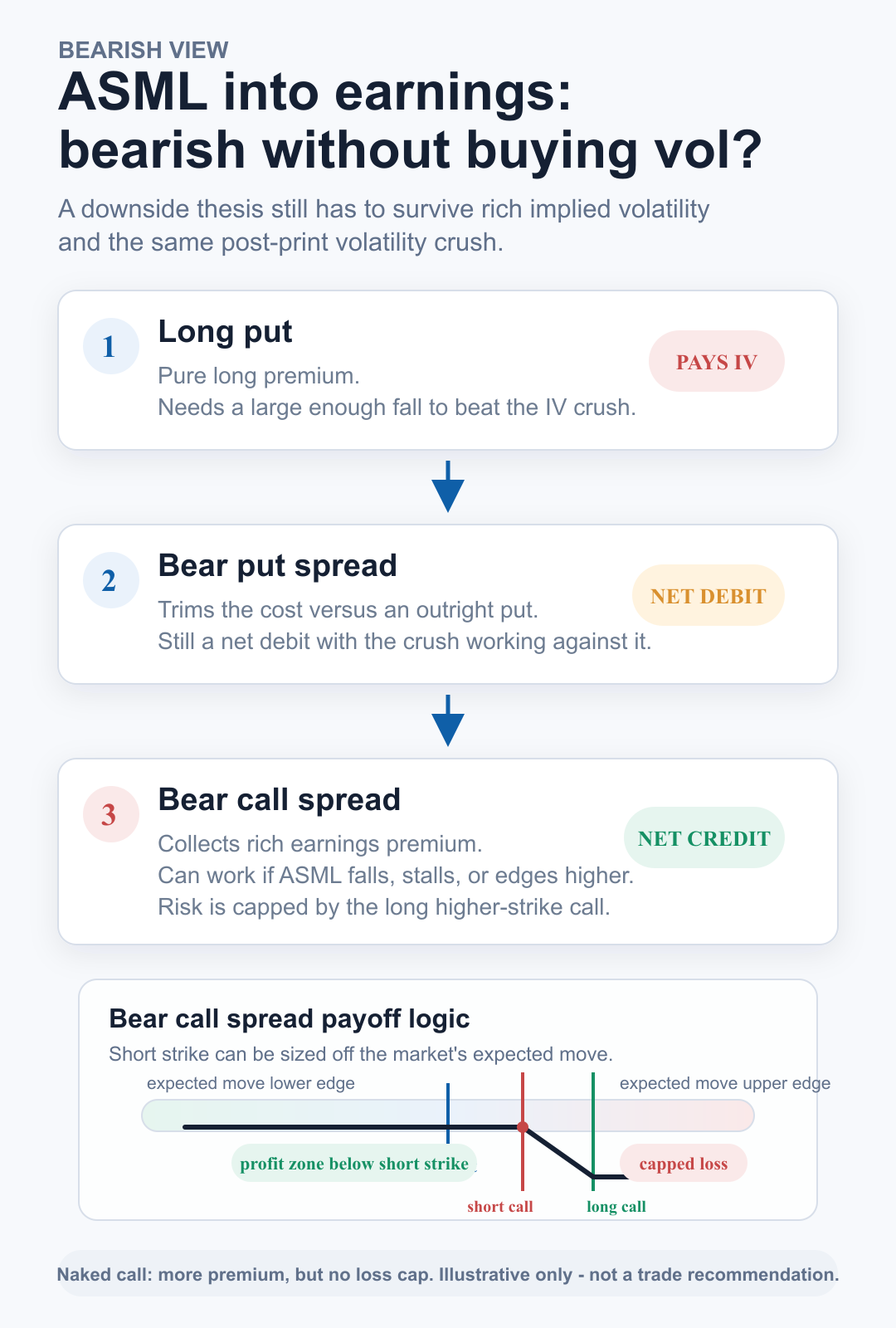 Strategy map comparing long put, bear put spread, and bear call spread payoff structures for a bearish ASML earnings view.