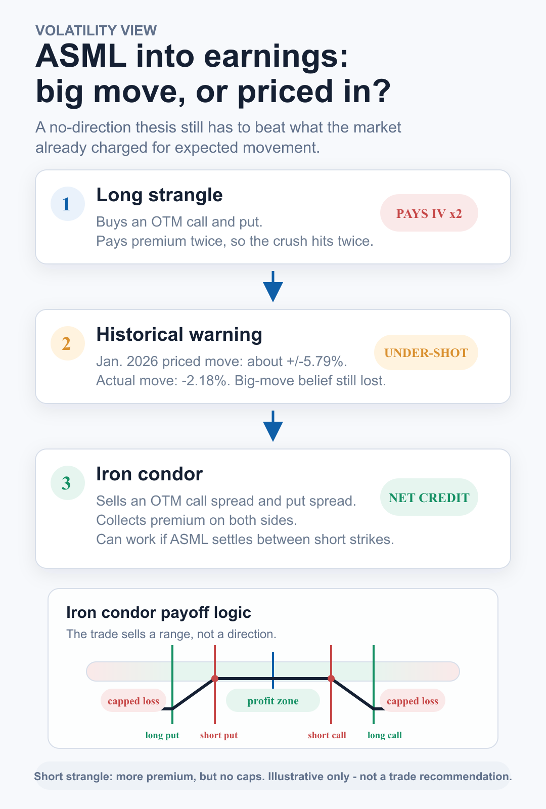 Strategy map comparing long strangle and iron condor payoff structures for a volatility-neutral ASML earnings view.