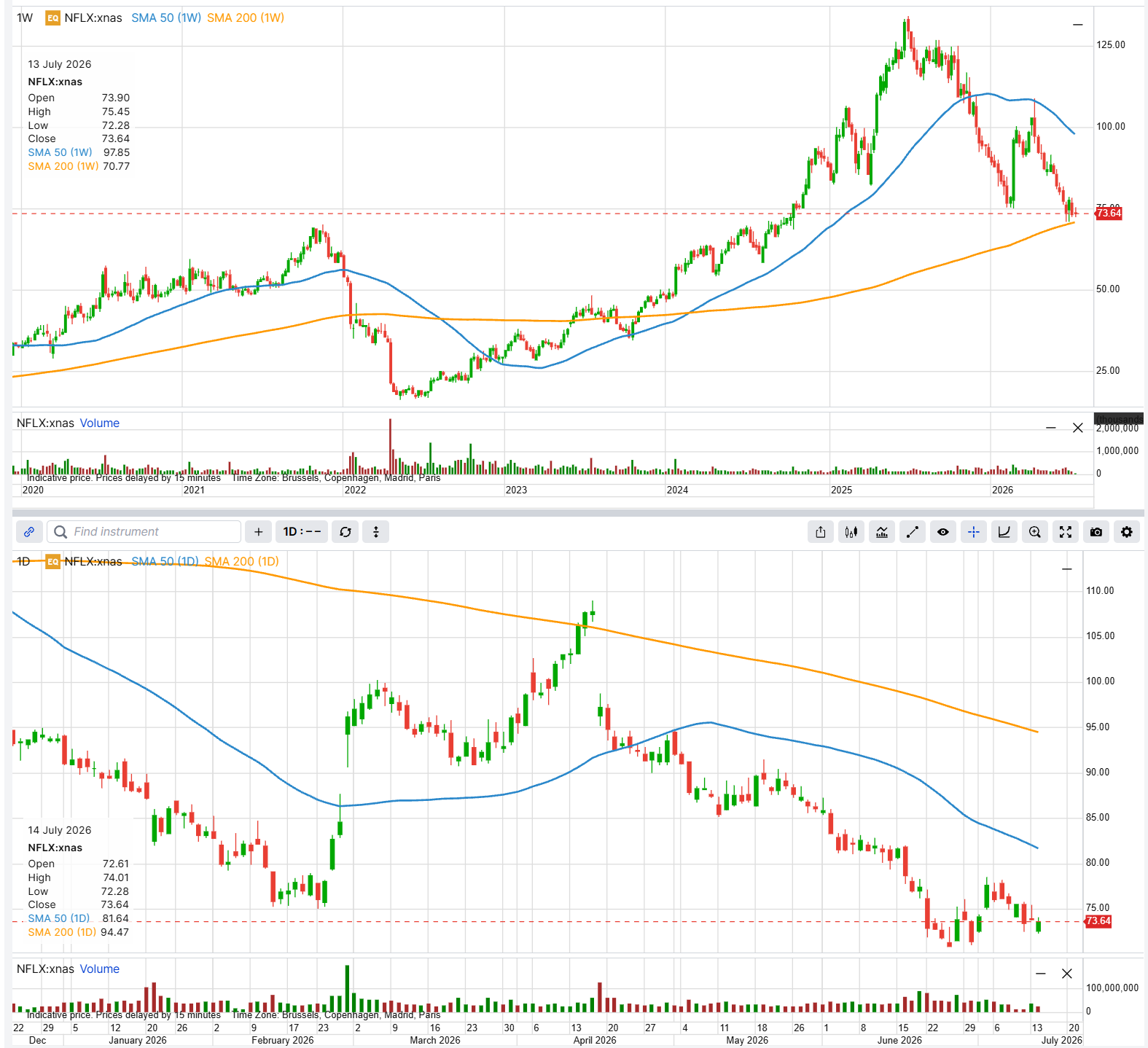 NFLX weekly and daily candlestick charts showing the slide to about $73.64 and a test of the rising 200-week moving average near $71, below the 50-week and both daily moving averages, ahead of the 16 July earnings report
