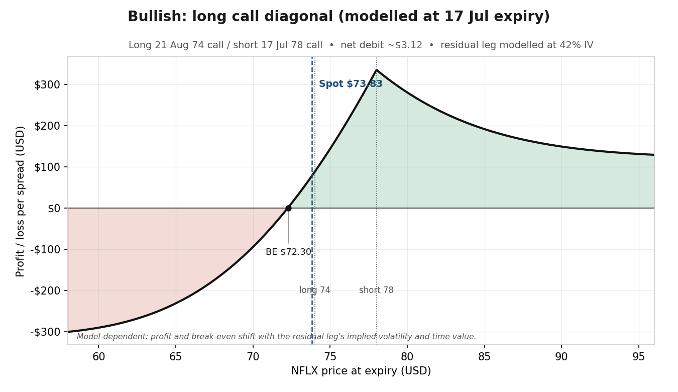 Long call diagonal, modelled at the 17 July expiry with the August leg at 42% implied volatility.