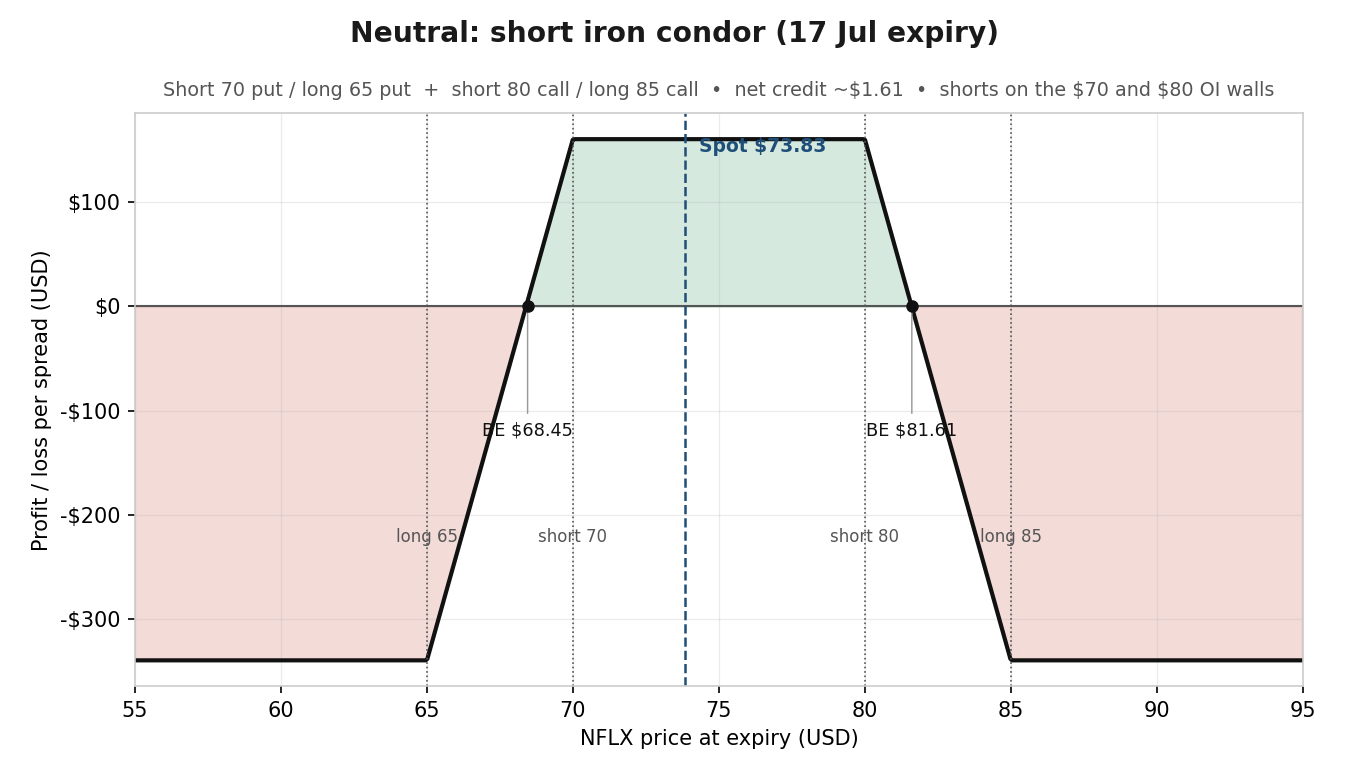 Short iron condor with shorts on the $70 and $80 open-interest walls. 
