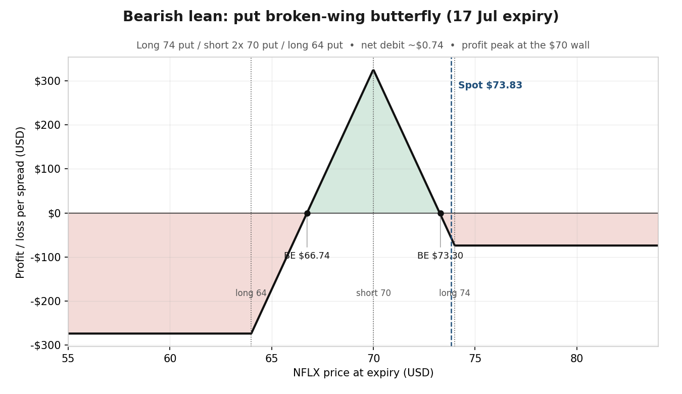 Put broken-wing butterfly targeting the $70 support wall.