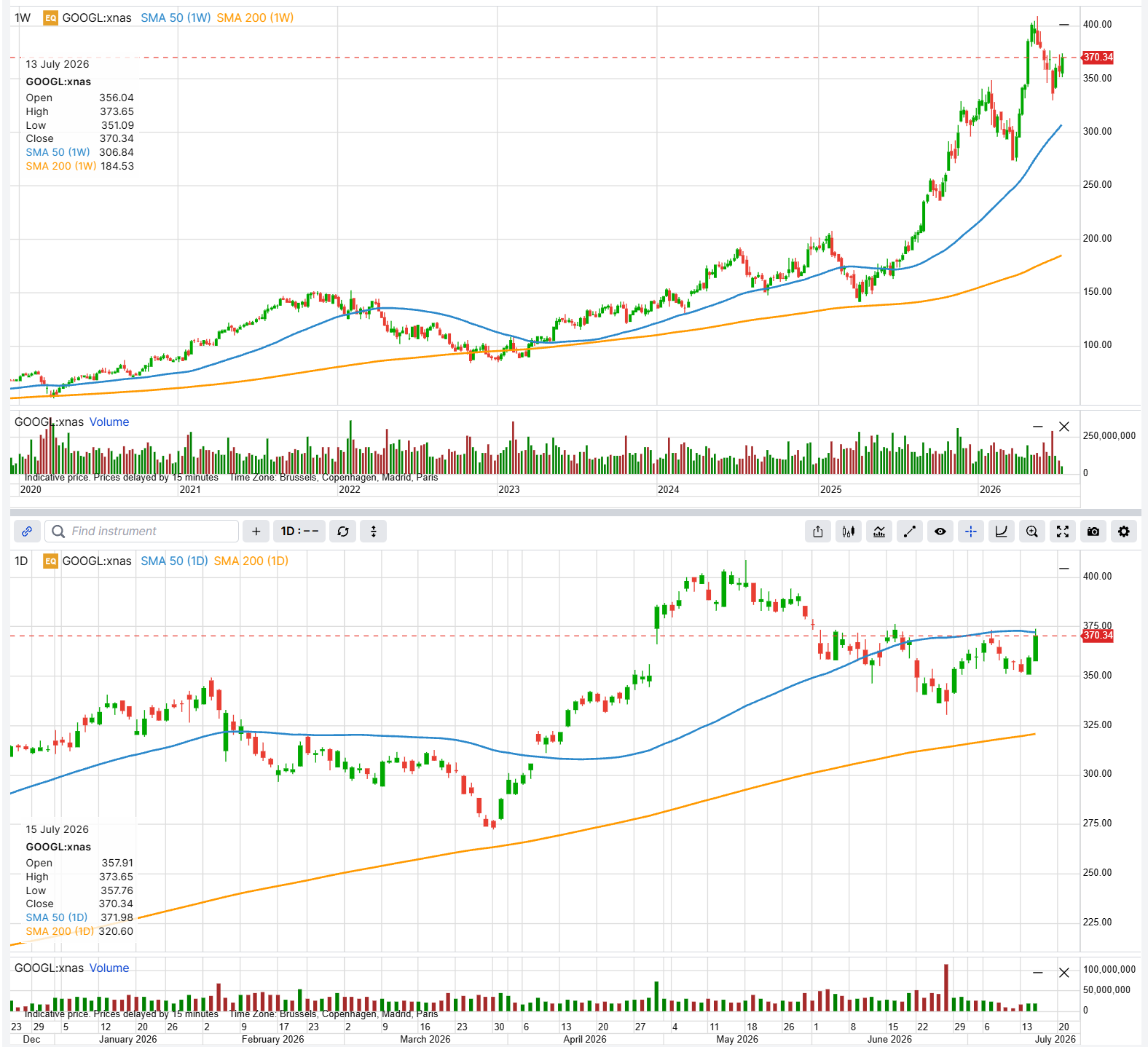 GOOGL weekly and daily candlestick charts; the daily panel shows Alphabet near $370 to $372 on 15 July 2026, sitting on its 50-day moving average at about $372, with the 200-day near $321 far below, ahead of the 22 July earnings report
