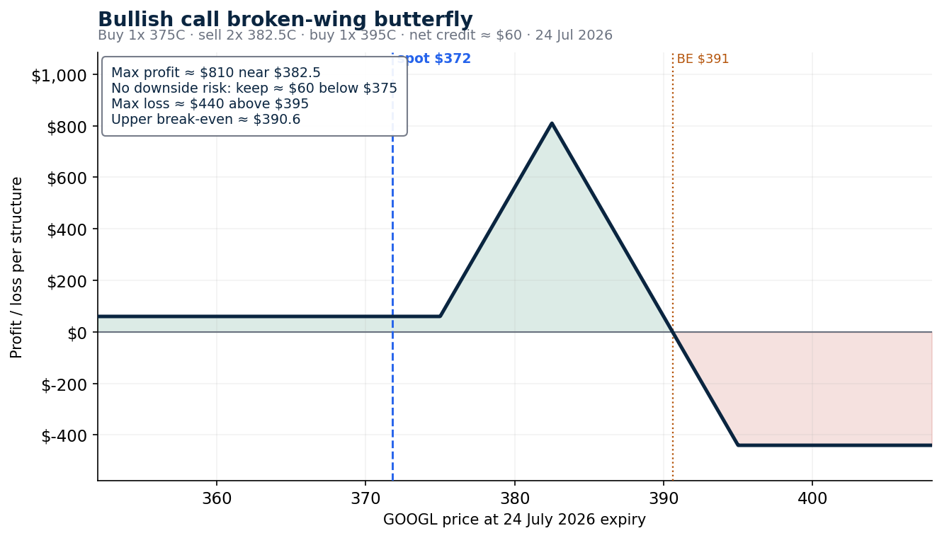 Call broken-wing butterfly, modelled at the 24 July expiry. Illustrative and educational only – not a trade recommendation, and not predictive. Source: SaxoTrader