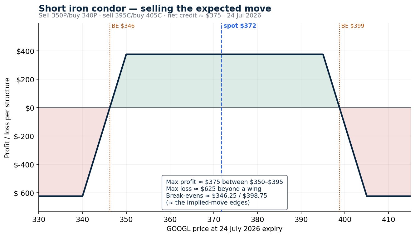 Short iron condor with break-evens on the implied-move edges. Illustrative and educational only – not a trade recommendation, and not predictive. Source: Saxo