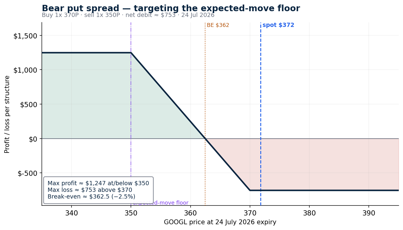 Bear put spread targeting the expected-move floor near $350. Illustrative and educational only – not a trade recommendation, and not predictive. Source: Saxo