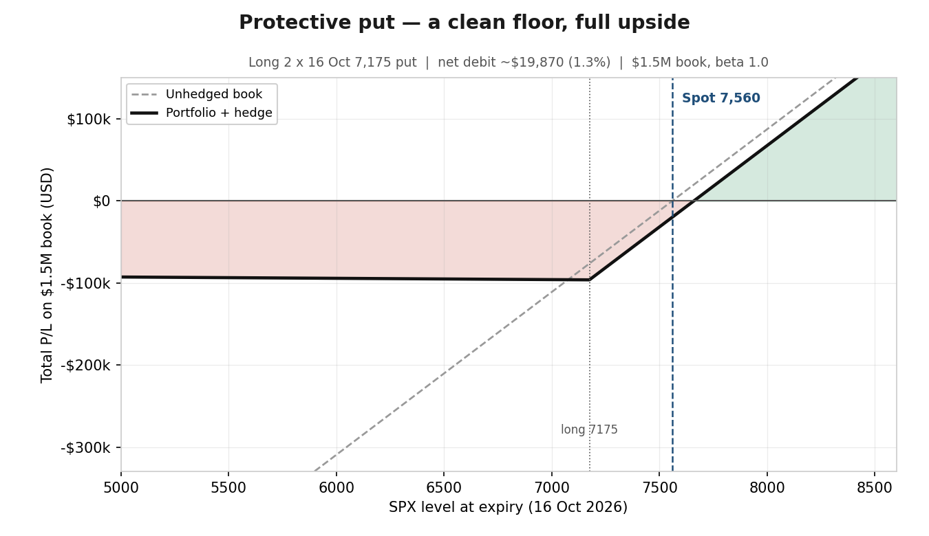 Protective put – portfolio plus hedge, floor near 7,175. This chart is illustrative and for educational purposes only. Past performance is not indicative of future results; figures are illustrative and not predictive. Source: Saxo